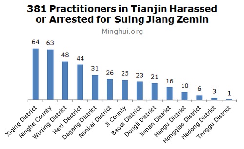 Kasus-kasus yang digambarkan di bawah ini berasal dari semua distrik dan kabupaten di Tianjin.