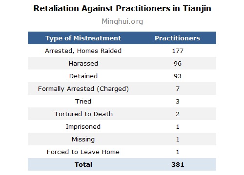 Kasus-kasus yang digambarkan di bawah ini berasal dari semua distrik dan kabupaten di Tianjin.