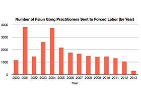 Image for article Statistical Overview: Labor Camp Detentions in the Past 14 Years