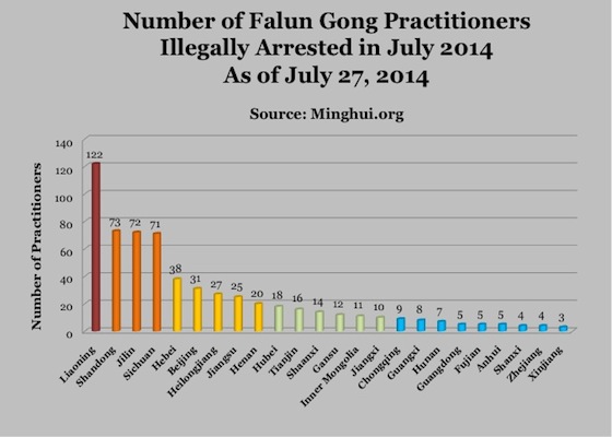 Image for article At Least 614 Falun Gong Practitioners Illegally Arrested in July 2014