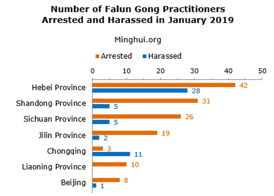 Image for article Minghui Report: 181 Falun Gong Practitioners Arrested in January 2019