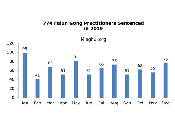 Image for article 774 Falun Gong Practitioners in China Sentenced for Their Faith in 2019