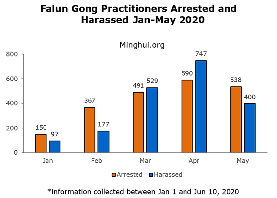 Image for article 938 Falun Gong Practitioners Targeted for Their Faith in May 2020