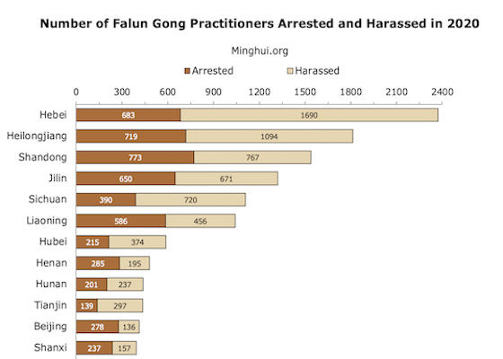 Image for article 15,235 Falun Gong Practitioners Targeted for Their Faith in 2020