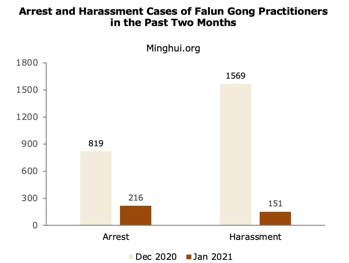 Image for article 1,216 Falun Gong Practitioners Reported Arrested and Harassed in January 2021