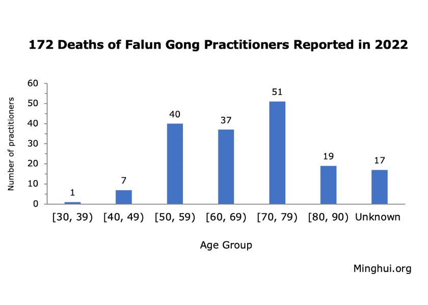 Image for article Reported in 2022: 172 Falun Gong Practitioners Die in the Persecution of Their Faith