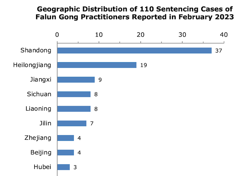 Image for article Reported in February 2023: 110 Falun Gong Practitioners Sentenced for Their Faith
