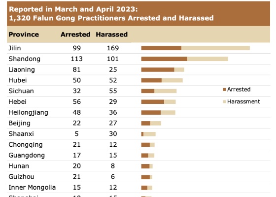 Image for article Reported in March and April 2023: 1,320 Falun Gong Practitioners Arrested or Harassed for Their Faith