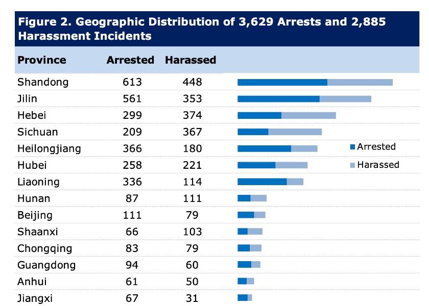 Image for article Reported in 2023: 6,514 Falun Gong Practitioners Arrested or Harassed for Their Faith