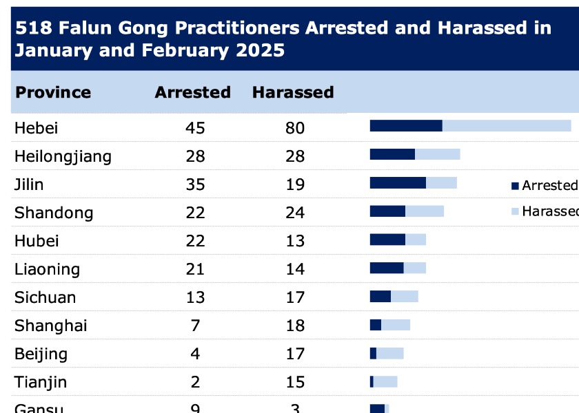 Image for article Reported in January and February 2025: 518 Falun Gong Practitioners Arrested or Harassed for Their Faith (Graphic Photos)