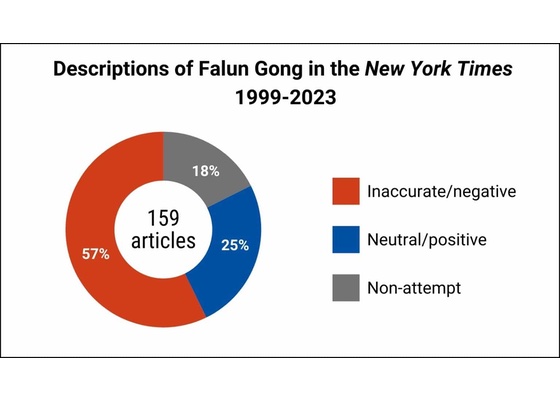 Image for article A Close-up Look at The New York Times Reporting on Falun Gong