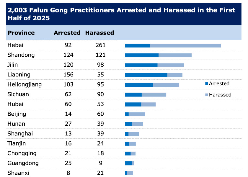 Image for article Reported in the First Half of 2025: 2,003 Falun Gong Practitioners Arrested or Harassed for Their Faith