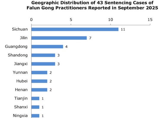 Image for article Reported in September 2025: 43 Falun Gong Practitioners Sentenced for Their Faith