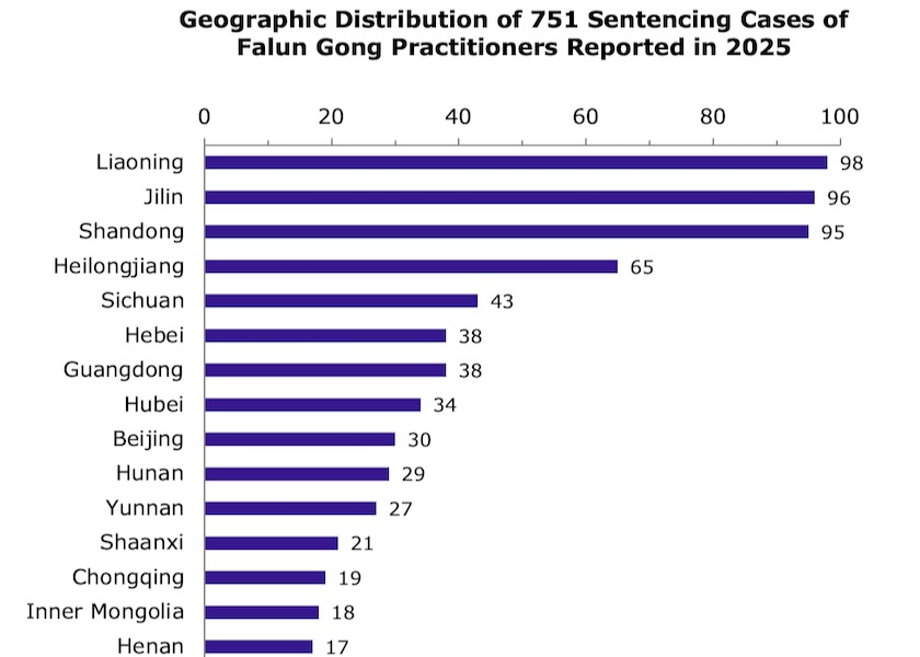 Image for article Reported in 2025: 751 Falun Gong Practitioners Sentenced for Their Faith