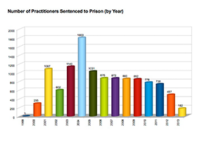 Image for article Statistical Overview: Prison Terms Given to Falun Gong Practitioners Over the Past 14 Years