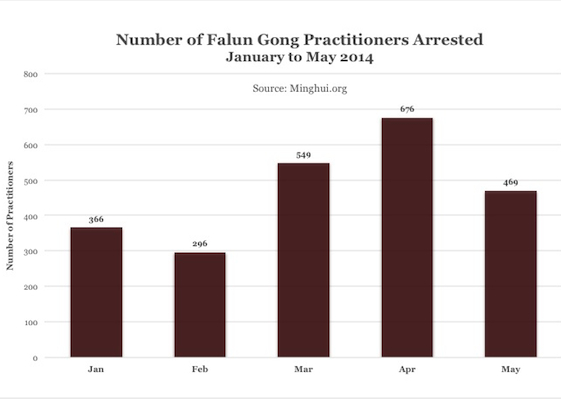 Image for article Close to 1,700 Falun Gong Practitioners Arrested from March to May, 2014