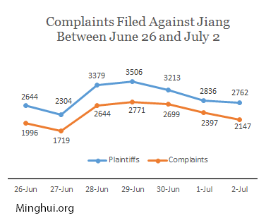 Image for article 20,644 People File Complaints Against Jiang Zemin in the Past Week