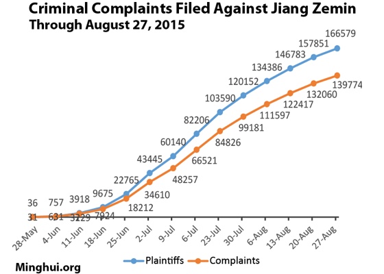 Image for article Over 160,000 People File Criminal Complaints Against Jiang Zemin