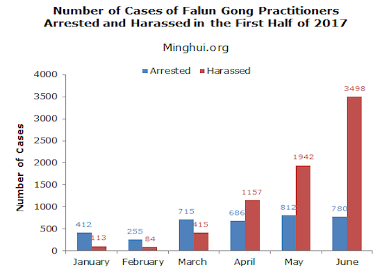 Image for article 10,869 Cases of Falun Gong Practitioners Arrested and Harassed for Their Faith Reported in the First Half of 2017