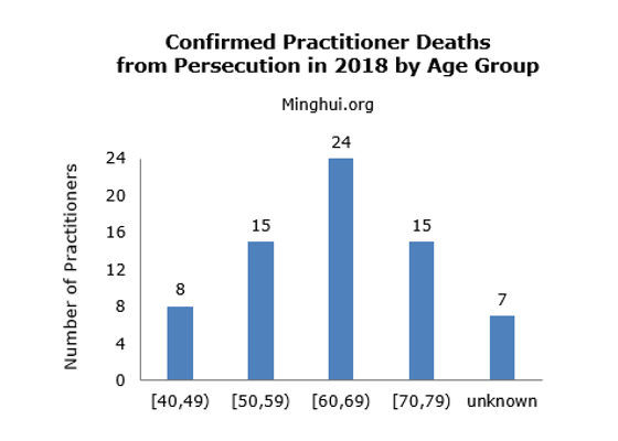 Image for article 69 Falun Gong Practitioners Confirmed to Have Died in 2018 as a Result of Arrests and Torture (Graphic Photos)