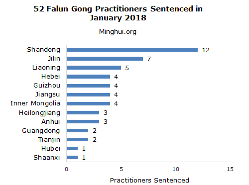 Image for article 52 Falun Gong Practitioners Sentenced to Prison in January 2019 for Not Giving Up Their Faith