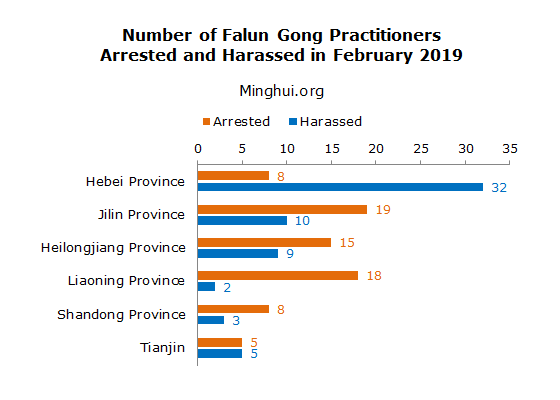 Image for article Minghui Report: 101 Falun Gong Practitioners Arrested in February 2019