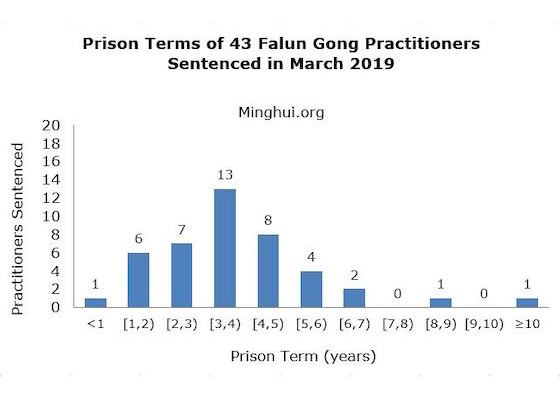 Image for article Minghui Report: 43 Sentenced to Prison in March 2019 for Refusing to Renounce Their Faith in Falun Gong