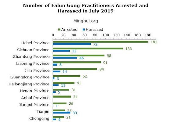 Image for article Minghui Report: 922 Falun Gong Practitioners Arrested in July 2019