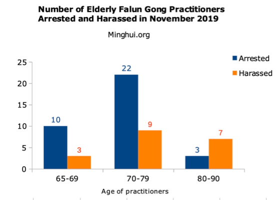 Image for article Minghui Report: 325 Falun Gong Practitioners Arrested in November 2019