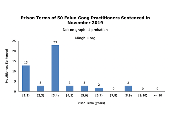 Image for article 50 Falun Gong Practitioners in China Sentenced to Prison in November 2019 for Refusing to Renounce Their Faith