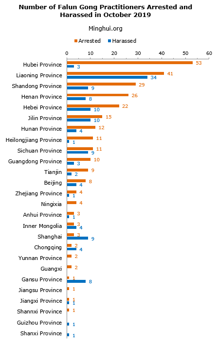 Image for article Minghui Report: 274 Falun Gong Practitioners Arrested in October 2019
