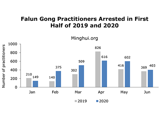 Image for article 5,313 Falun Gong Practitioners Targeted for Their Faith in First Half of 2020