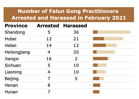 Image for article 226 Falun Gong Practitioners Targeted for Their Faith in February 2021