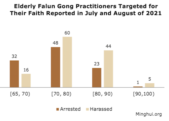 Image for article 2,941 Falun Gong Practitioners Reported Arrested and Harassed in July and August 2021