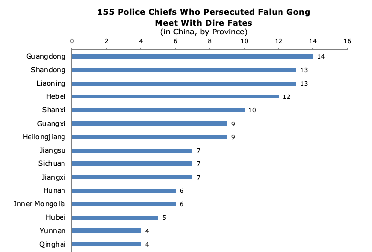 Image for article Bad Karma: 155 Police Chiefs Involved in Persecution of Falun Gong Meet Dire Fates