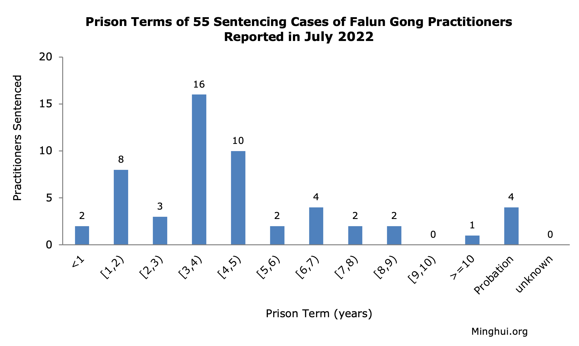Image for article Reported in July 2022: 55 Falun Gong Practitioners Sentenced for Their Faith
