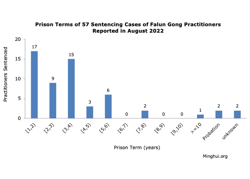 Image for article Reported in August 2022: 57 Falun Gong Practitioners Sentenced for Their Faith