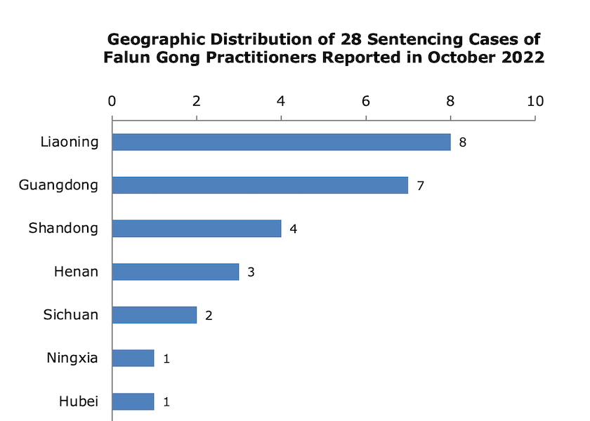 Image for article Reported in October 2022: 28 Falun Gong Practitioners Sentenced for Their Faith