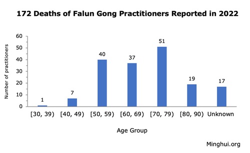 Image for article Reported in 2022: 172 Falun Gong Practitioners Die in the Persecution of Their Faith