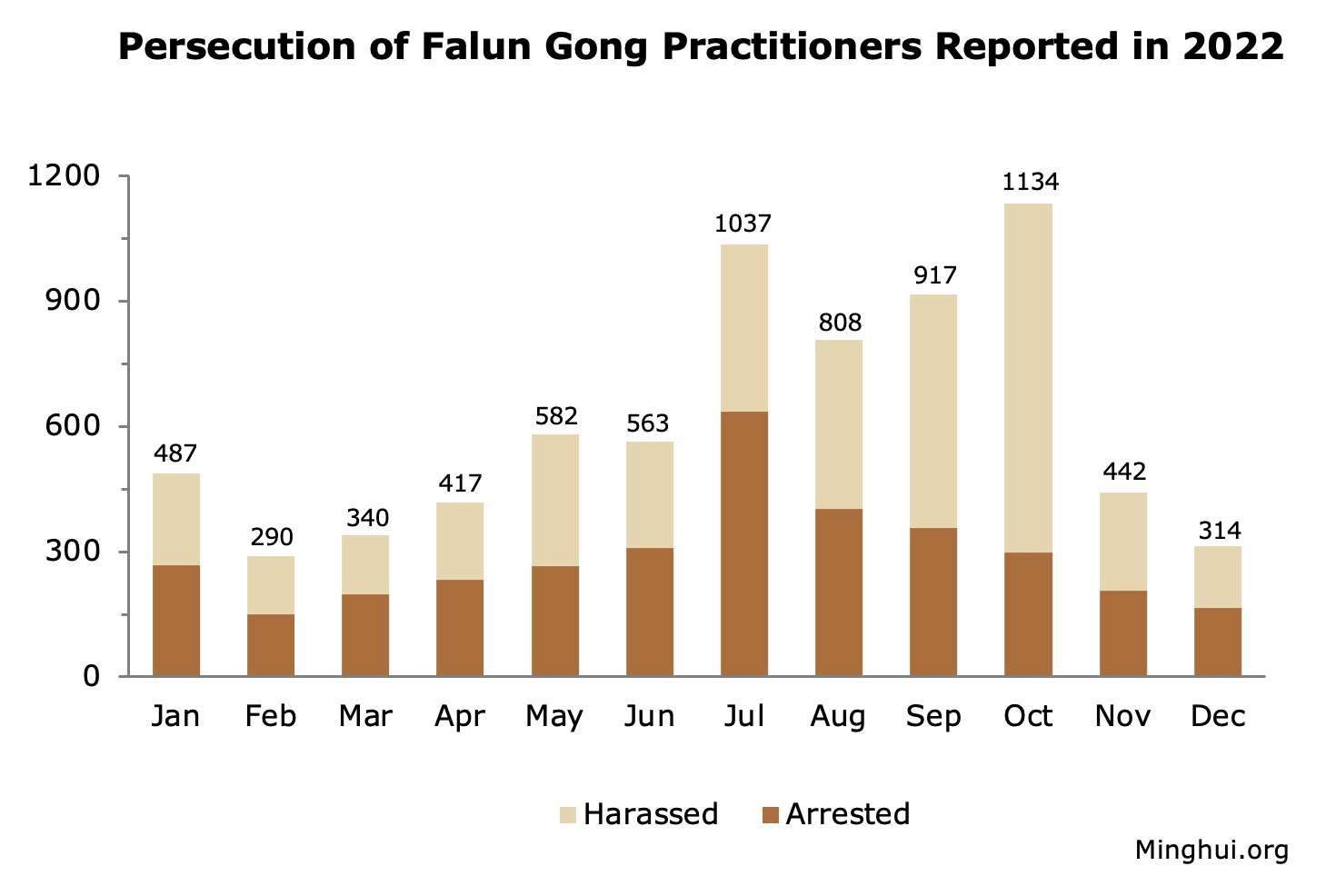 Image for article Reported in 2022: 7,331 Falun Gong Practitioners Arrested or Harassed for Their Faith