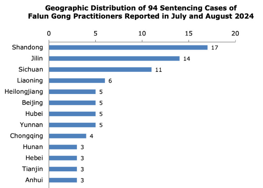 Image for article Reported in July and August 2024: 94 Falun Gong Practitioners Sentenced for Their Faith