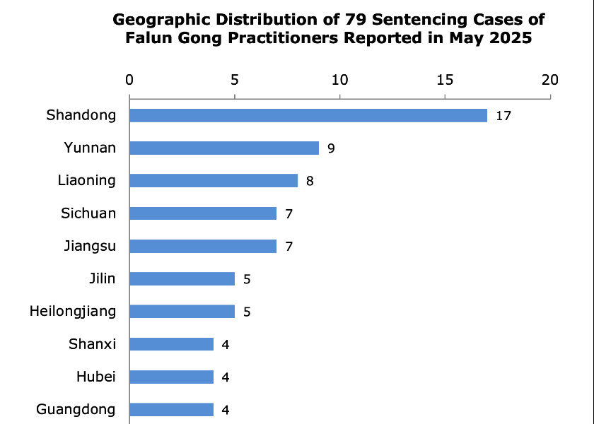 Image for article Reported in May 2025: 79 Falun Gong Practitioners Sentenced for Their Faith