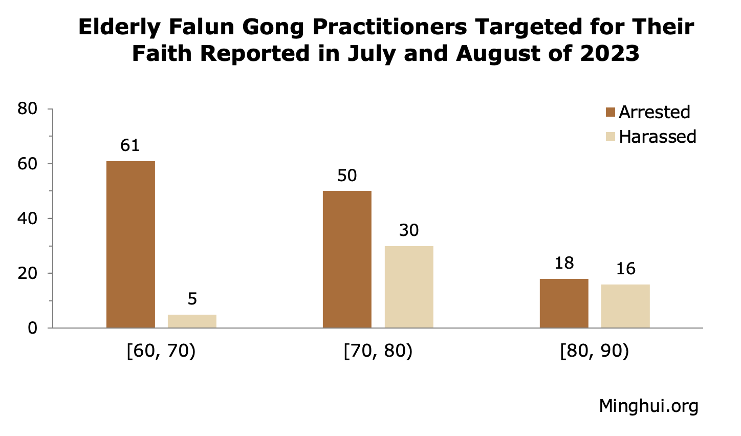 Image for article Повідомлення, отримані в липні та серпні 2023 року: 1,082 практикувальників Фалуньгун заарештовано, або переслідуються за духовні переконання
